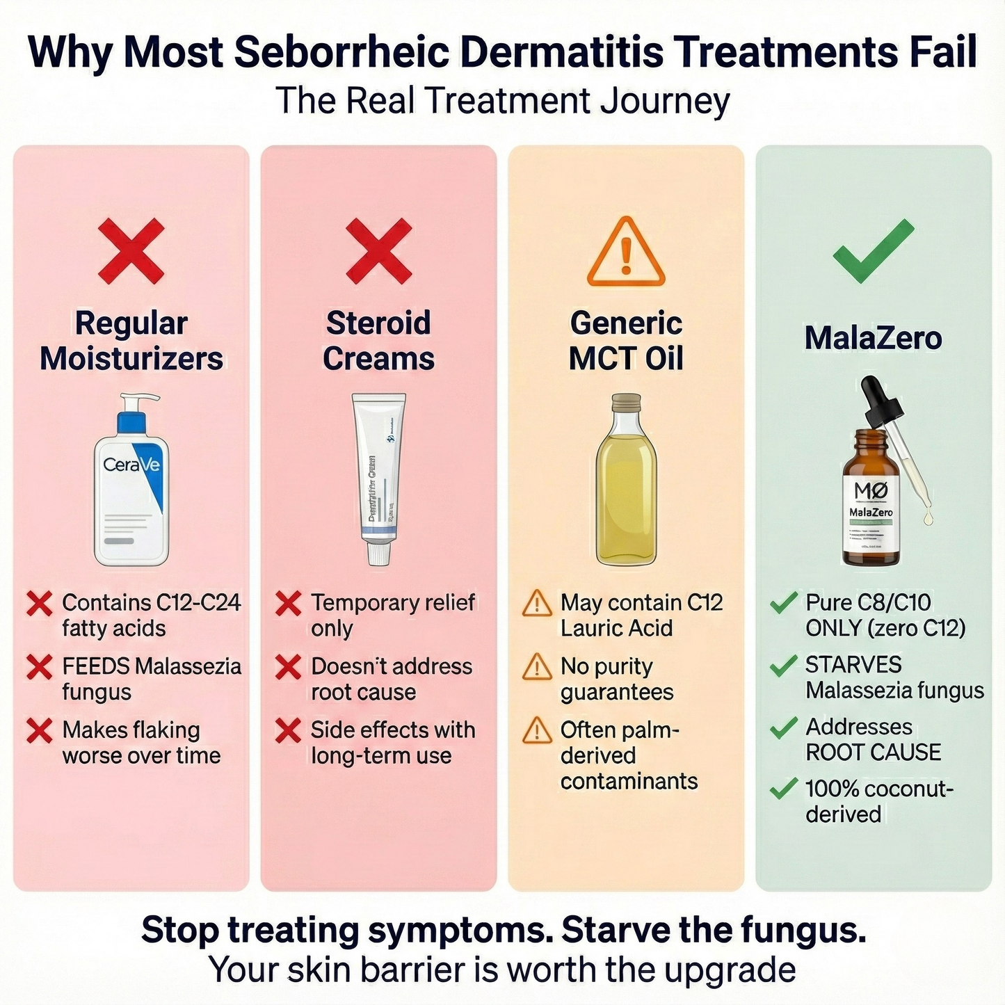 MalaZero C8/C10 MCT Oil